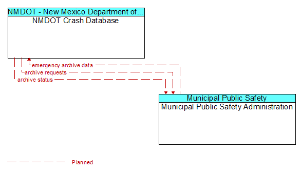NMDOT Crash Database to Municipal Public Safety Administration Interface Diagram