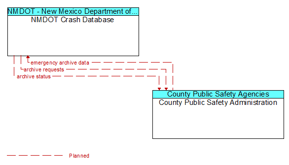 NMDOT Crash Database to County Public Safety Administration Interface Diagram