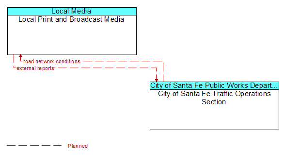 Local Print and Broadcast Media to City of Santa Fe Traffic Operations Section Interface Diagram