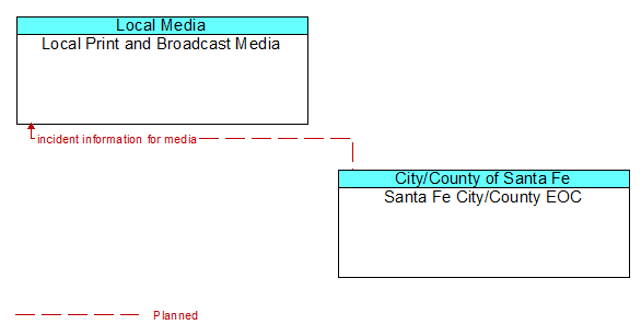 Local Print and Broadcast Media to Santa Fe City/County EOC Interface Diagram