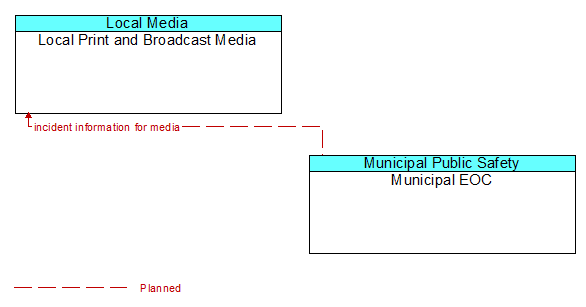 Local Print and Broadcast Media and Municipal EOC