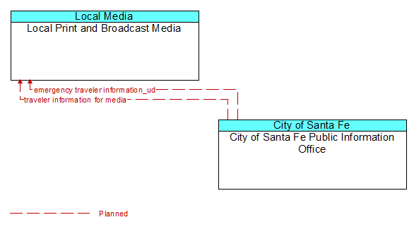 Local Print and Broadcast Media to City of Santa Fe Public Information Office Interface Diagram