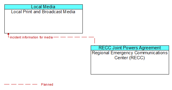 Local Print and Broadcast Media and Regional Emergency Communications Center (RECC)