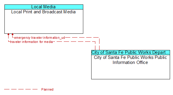 Local Print and Broadcast Media to City of Santa Fe Public Works Public Information Office Interface Diagram