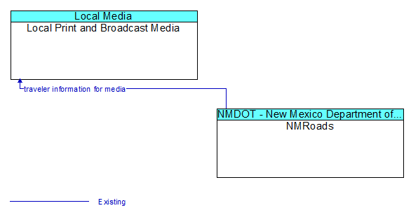 Local Print and Broadcast Media to NMRoads Interface Diagram