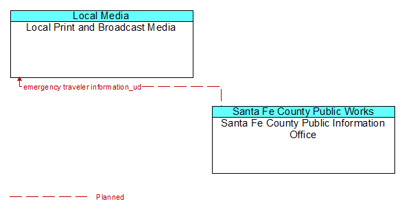 Local Print and Broadcast Media to Santa Fe County Public Information Office Interface Diagram