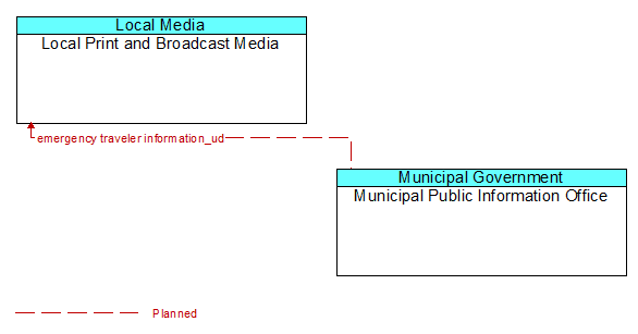 Local Print and Broadcast Media to Municipal Public Information Office Interface Diagram