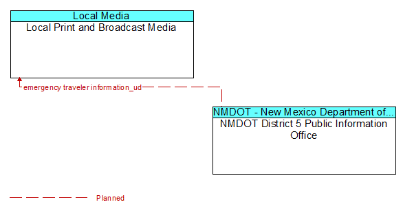 Local Print and Broadcast Media to NMDOT District 5 Public Information Office Interface Diagram