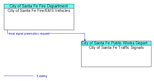City of Santa Fe Fire/EMS Vehicles to City of Santa Fe Traffic Signals Interface Diagram