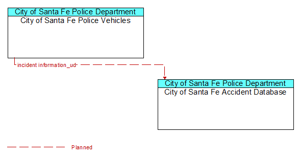 City of Santa Fe Police Vehicles to City of Santa Fe Accident Database Interface Diagram