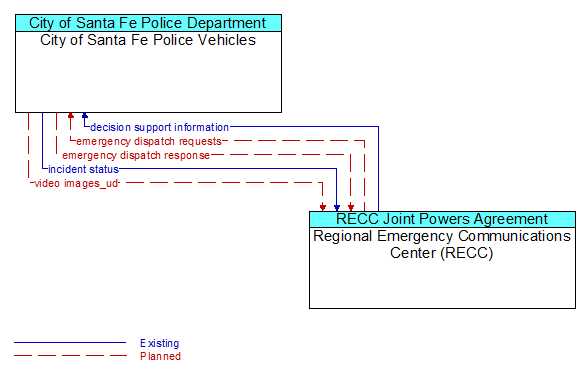 City of Santa Fe Police Vehicles to Regional Emergency Communications Center (RECC) Interface Diagram