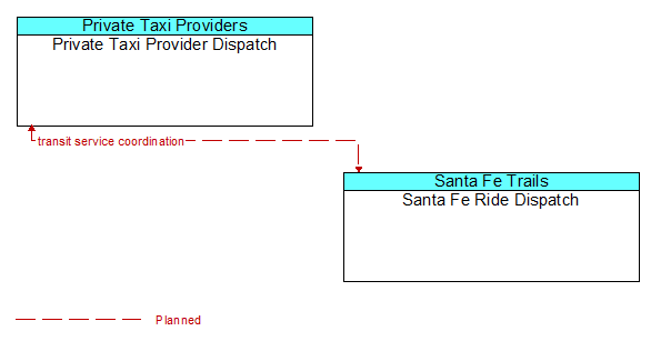 Private Taxi Provider Dispatch to Santa Fe Ride Dispatch Interface Diagram