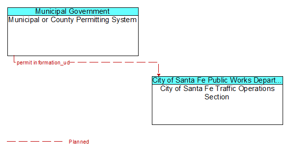 Municipal or County Permitting System to City of Santa Fe Traffic Operations Section Interface Diagram