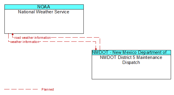 National Weather Service to NMDOT District 5 Maintenance Dispatch Interface Diagram