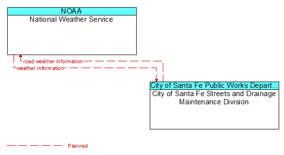 National Weather Service and City of Santa Fe Streets and Drainage Maintenance Division