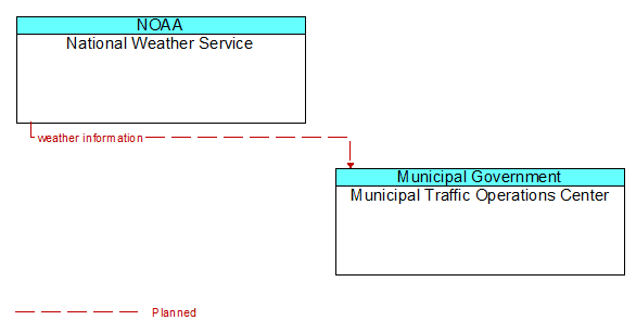 National Weather Service and Municipal Traffic Operations Center