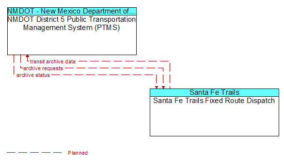 NMDOT District 5 Public Transportation Management System (PTMS) to Santa Fe Trails Fixed Route Dispatch Interface Diagram