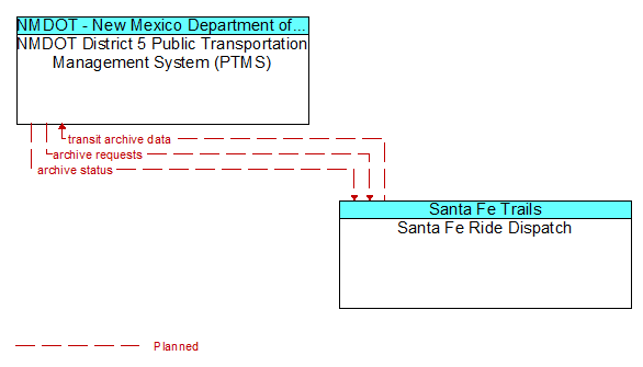 NMDOT District 5 Public Transportation Management System (PTMS) and Santa Fe Ride Dispatch