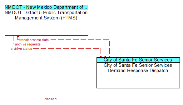 NMDOT District 5 Public Transportation Management System (PTMS) to City of Santa Fe Senior Services Demand Response Dispatch Interface Diagram