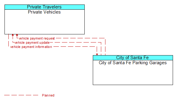 Private Vehicles to City of Santa Fe Parking Garages Interface Diagram