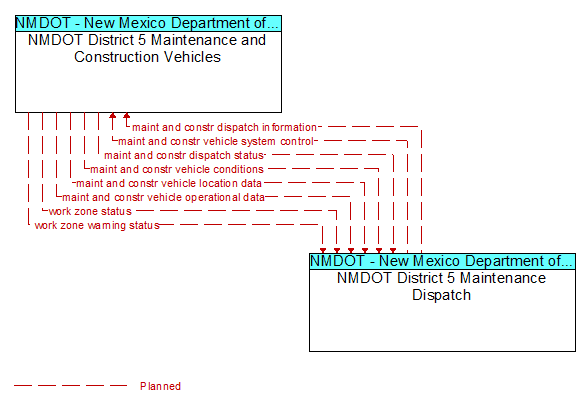 NMDOT District 5 Maintenance and Construction Vehicles to NMDOT District 5 Maintenance Dispatch Interface Diagram