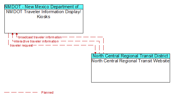NMDOT Traveler Information Display/ Kiosks to North Central Regional Transit Website Interface Diagram