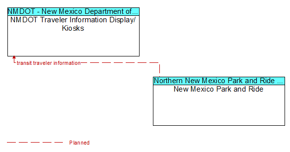 NMDOT Traveler Information Display/ Kiosks to New Mexico Park and Ride Interface Diagram