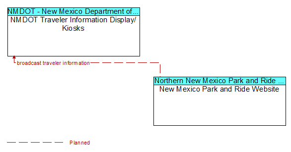 NMDOT Traveler Information Display/ Kiosks and New Mexico Park and Ride Website