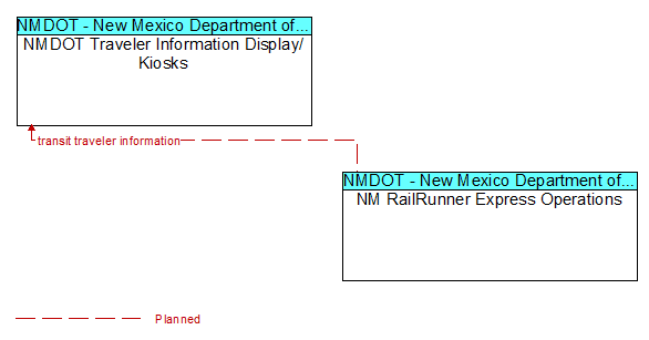 NMDOT Traveler Information Display/ Kiosks to NM RailRunner Express Operations Interface Diagram