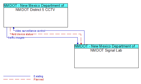 NMDOT District 5 CCTV to NMDOT Signal Lab Interface Diagram