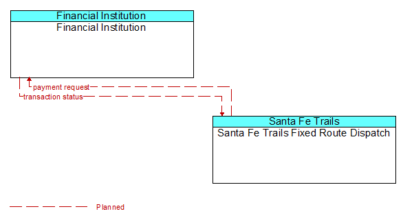 Financial Institution to Santa Fe Trails Fixed Route Dispatch Interface Diagram