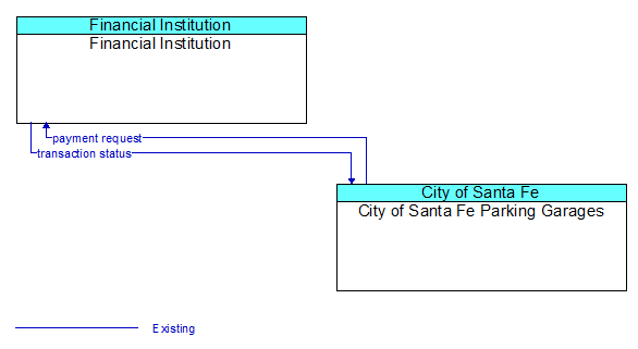 Financial Institution to City of Santa Fe Parking Garages Interface Diagram