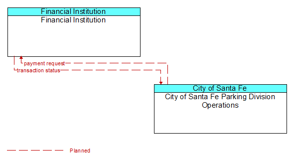Financial Institution to City of Santa Fe Parking Division Operations Interface Diagram