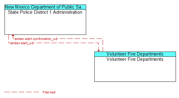 State Police District 1 Administration to Volunteer Fire Departments Interface Diagram