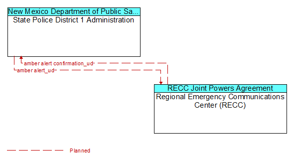 State Police District 1 Administration to Regional Emergency Communications Center (RECC) Interface Diagram