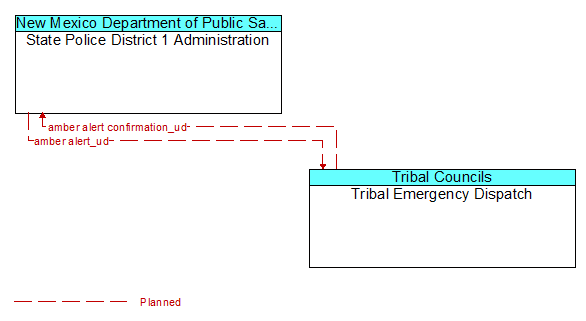 State Police District 1 Administration to Tribal Emergency Dispatch Interface Diagram