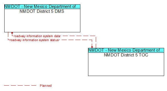 NMDOT District 5 DMS to NMDOT District 5 TOC Interface Diagram