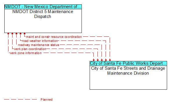 NMDOT District 5 Maintenance Dispatch to City of Santa Fe Streets and Drainage Maintenance Division Interface Diagram