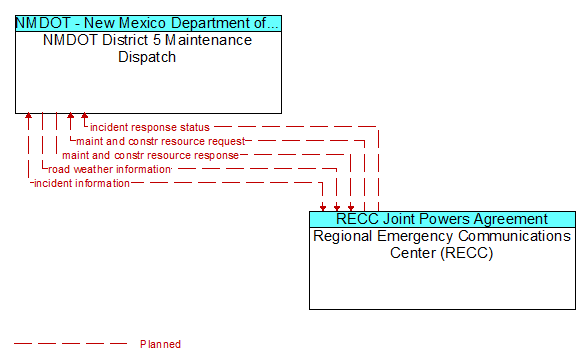 NMDOT District 5 Maintenance Dispatch to Regional Emergency Communications Center (RECC) Interface Diagram