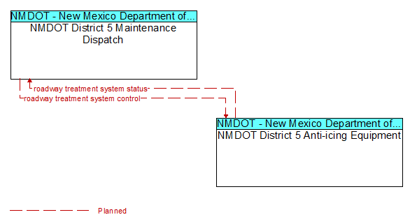 NMDOT District 5 Maintenance Dispatch to NMDOT District 5 Anti-icing Equipment Interface Diagram