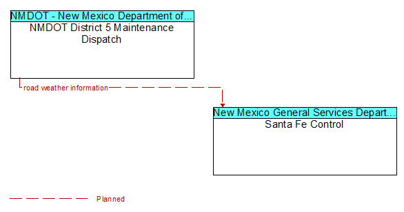 NMDOT District 5 Maintenance Dispatch to Santa Fe Control Interface Diagram