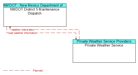 NMDOT District 5 Maintenance Dispatch to Private Weather Service Interface Diagram