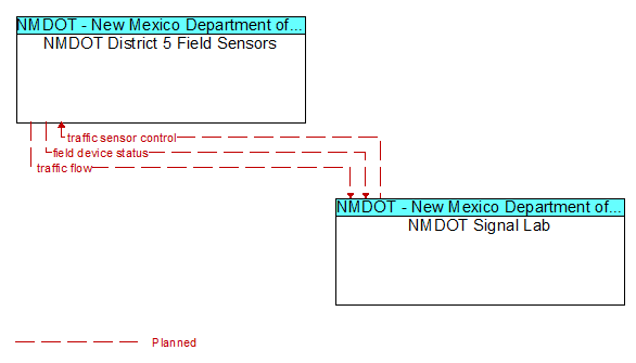 NMDOT District 5 Field Sensors to NMDOT Signal Lab Interface Diagram