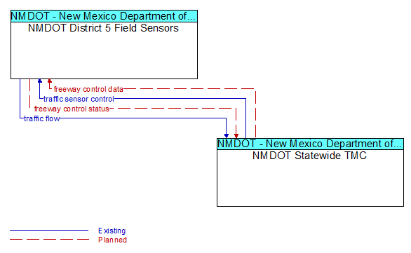 NMDOT District 5 Field Sensors to NMDOT Statewide TMC Interface Diagram