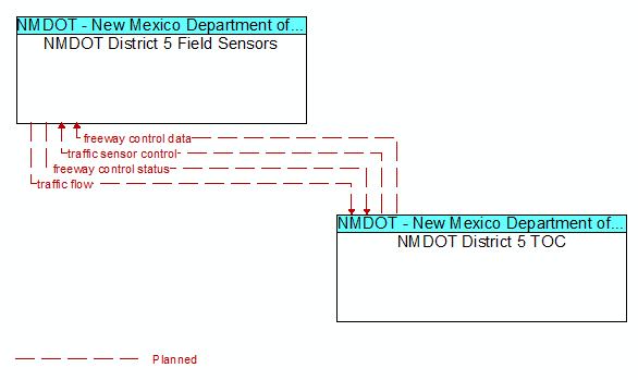 NMDOT District 5 Field Sensors to NMDOT District 5 TOC Interface Diagram