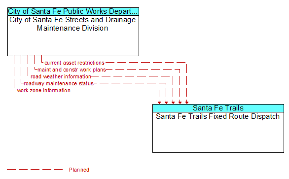 City of Santa Fe Streets and Drainage Maintenance Division to Santa Fe Trails Fixed Route Dispatch Interface Diagram