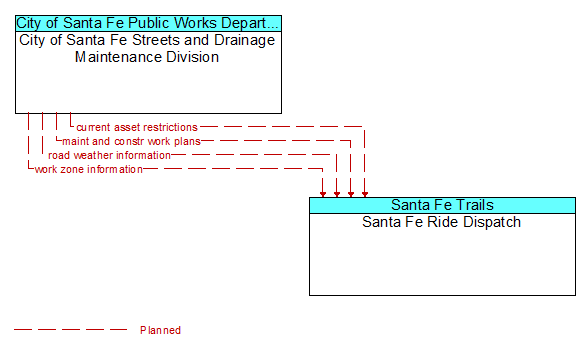 City of Santa Fe Streets and Drainage Maintenance Division to Santa Fe Ride Dispatch Interface Diagram