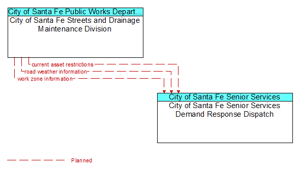 City of Santa Fe Streets and Drainage Maintenance Division to City of Santa Fe Senior Services Demand Response Dispatch Interface Diagram