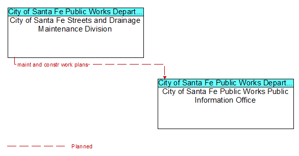 City of Santa Fe Streets and Drainage Maintenance Division to City of Santa Fe Public Works Public Information Office Interface Diagram
