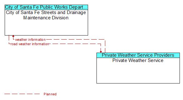 City of Santa Fe Streets and Drainage Maintenance Division to Private Weather Service Interface Diagram